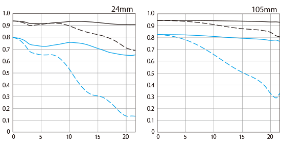 Canon RF 24-105 F4-7.1 IS STM MTF Plot